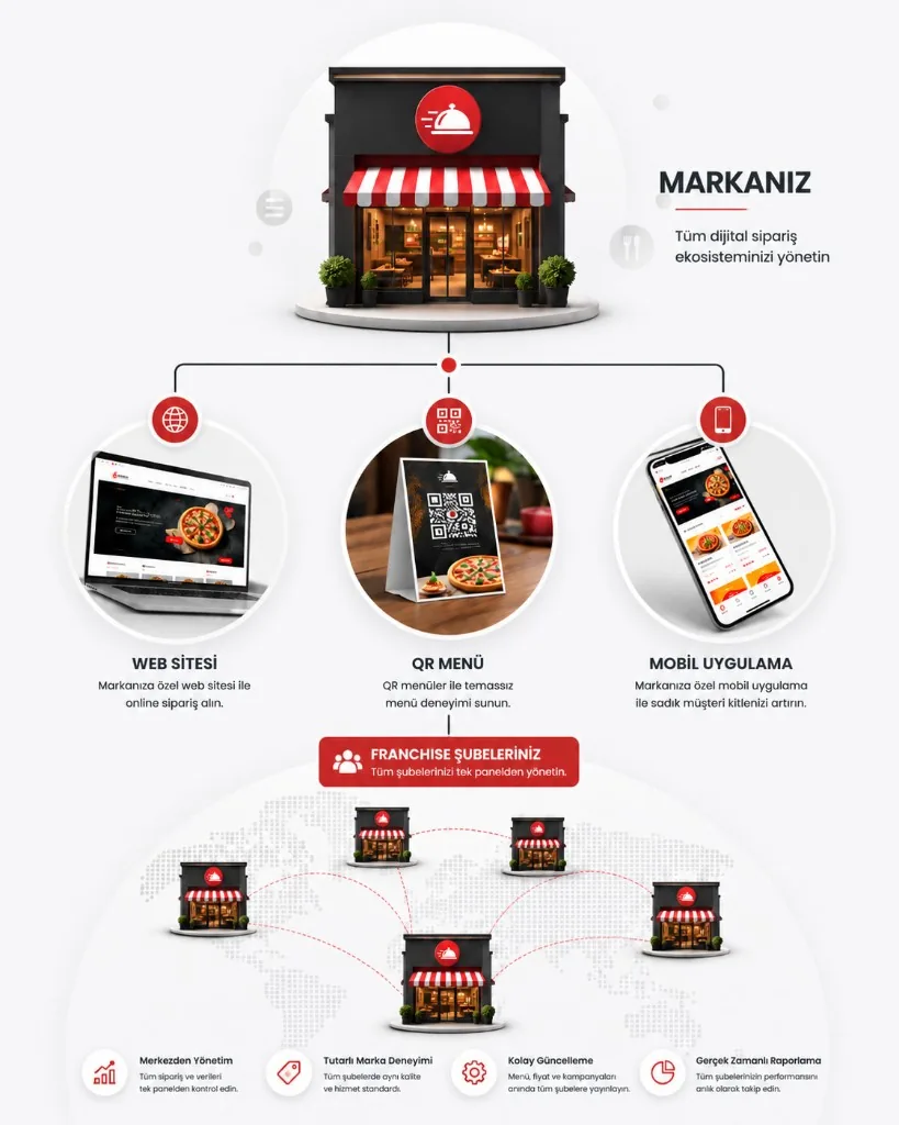 QR, mobil ve web sipariş kanalları — Komisyonsuz franchise sipariş ekranları