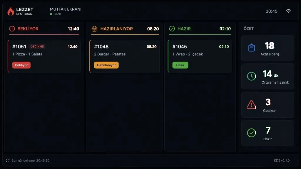 Kitchen density panel: waiting, preparing, and ready orders with summary metrics