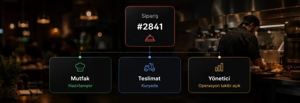 Sipariş #2841 için mutfak, teslimat ve yönetici aynı akışta