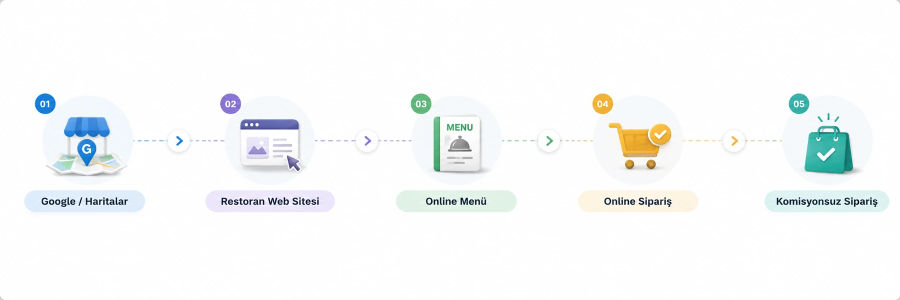 Discovery-to-order flow: Google / Maps → Restaurant website → Online menu → Online ordering → Commission-free ordering