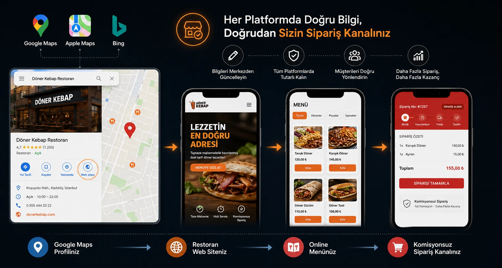 Flow from Google Maps, Apple Maps, and Bing to your restaurant website, online menu, and commission-free ordering channel