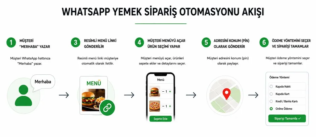 WhatsApp yemek sipariş otomasyonu: merhaba yazma, menü linki, ürün seçimi, konum ve ödeme adımları